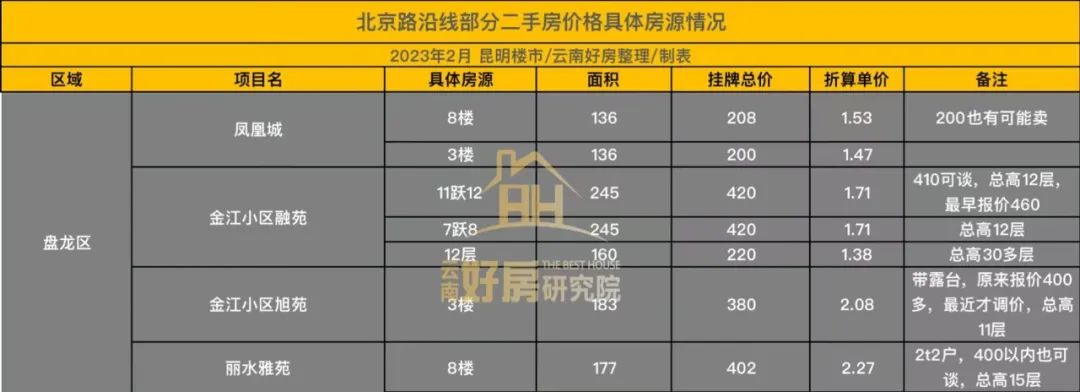 北京路地铁口二手房价格,步行街附近二手房价格