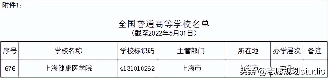 上海健康医学院前身是什么学校,全国最有名的医学院有哪些