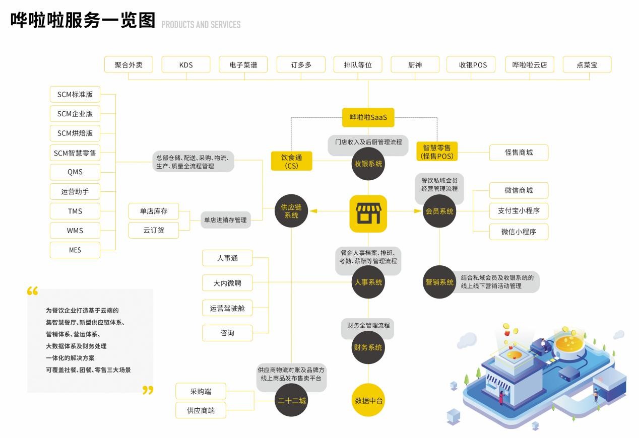 哗啦啦智能餐饮系统分店管理,哗啦啦餐饮系统怎么操作