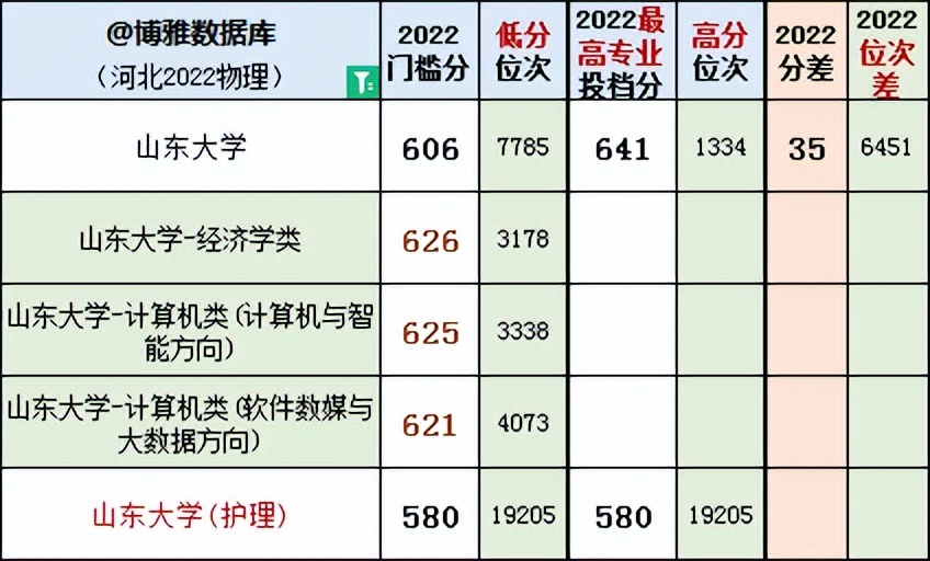 河北省物理类投档线及位次,2023河北物理类投档线排名