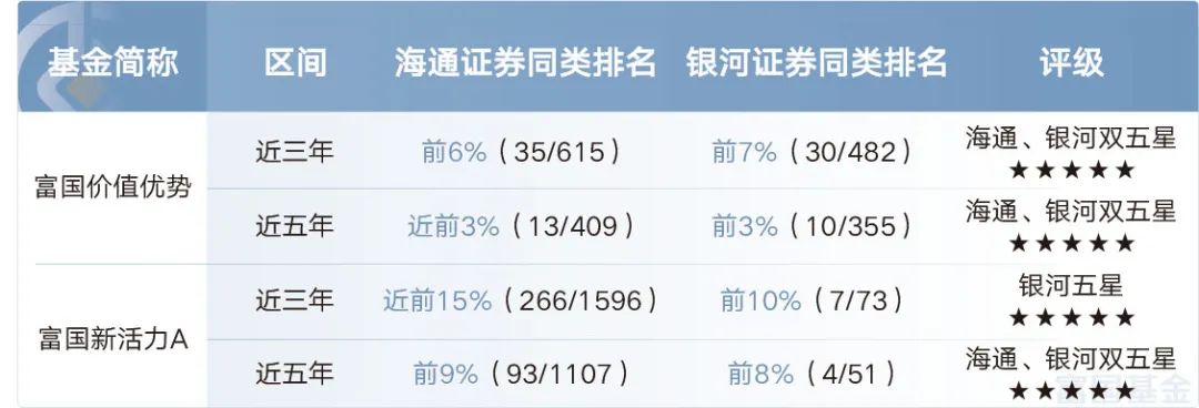 在管基金实现“大满贯”，富国“顶牛”基金经理如是说……