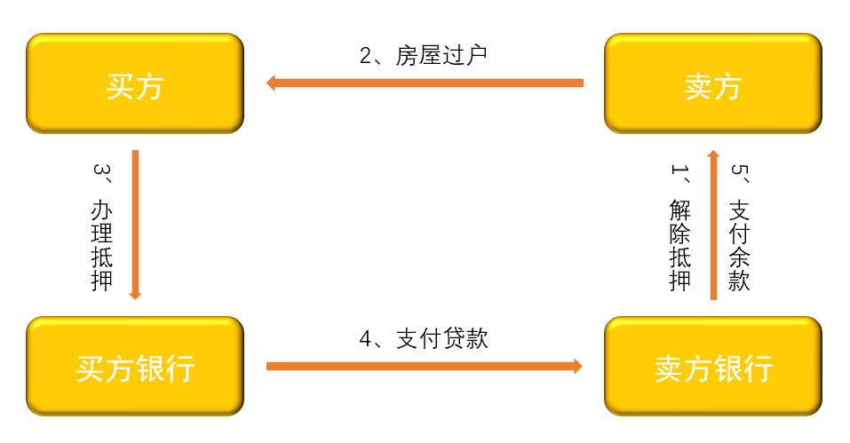 还在贷款中的房子怎么过户,贷着款的房子能过户吗