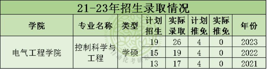 毕业年薪20万起步！24届贵州大学最新3年自动化考研院校分析