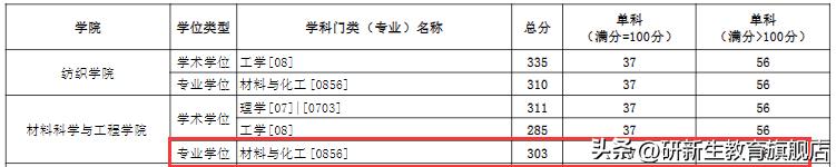 考研择校指南|东华大学材料与化工专硕考情分析