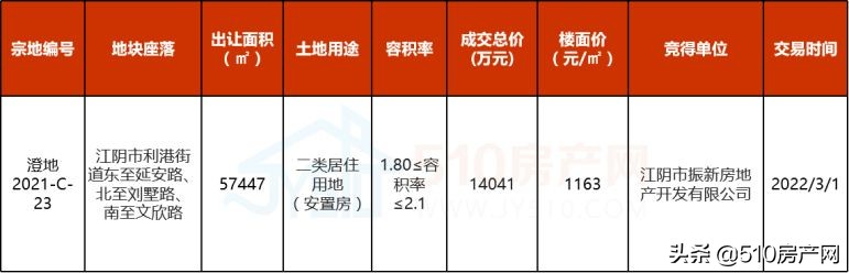 13404元/㎡！2022年江阴楼市第一季度“战况”揭晓，速速围观
