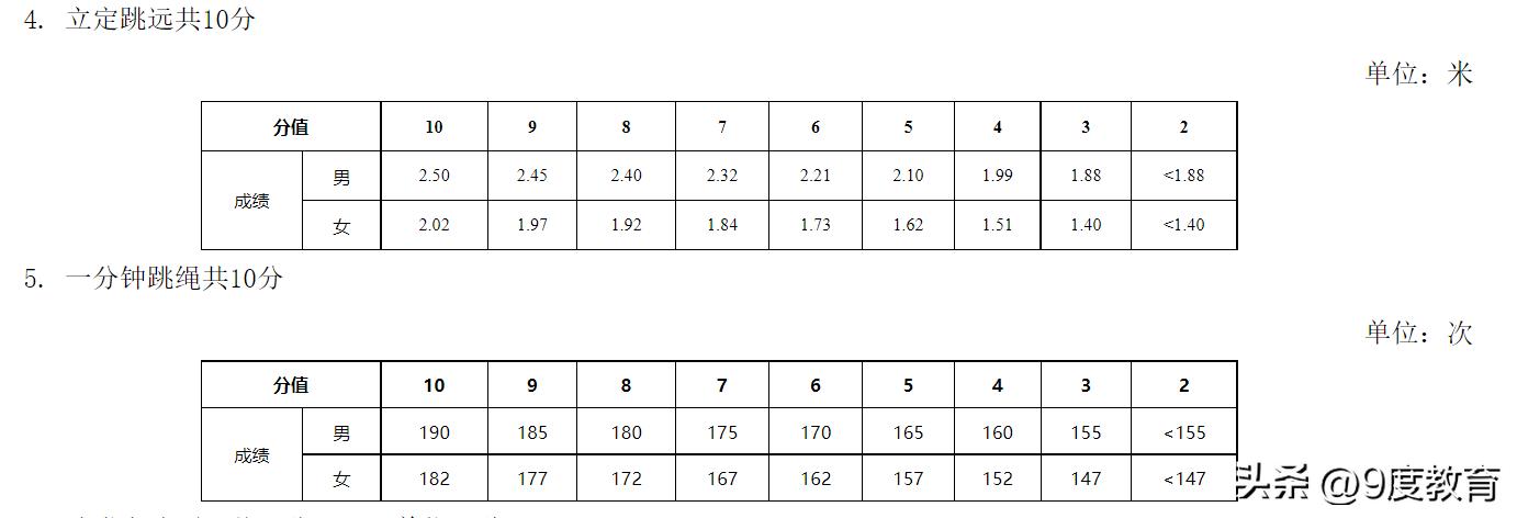 2022珠海中考体育项目及合格标准,深圳2022中考体育项目及合格标准