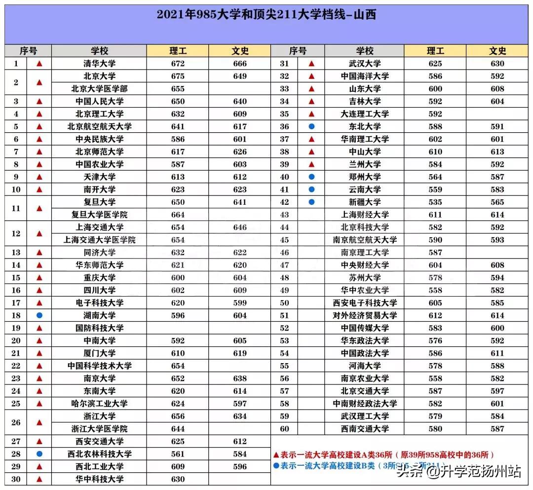海南2021年985和211录取分数线,2021年985和211大学录取分数线