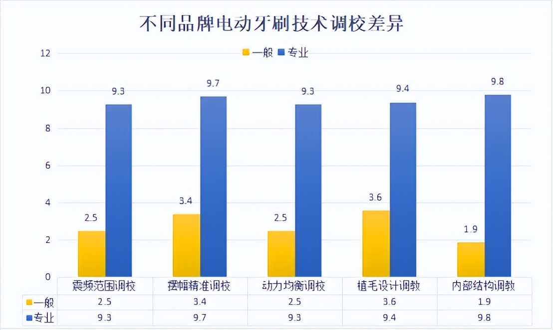 电动牙刷有什么坏处和好处,电动牙刷刷牙弊端