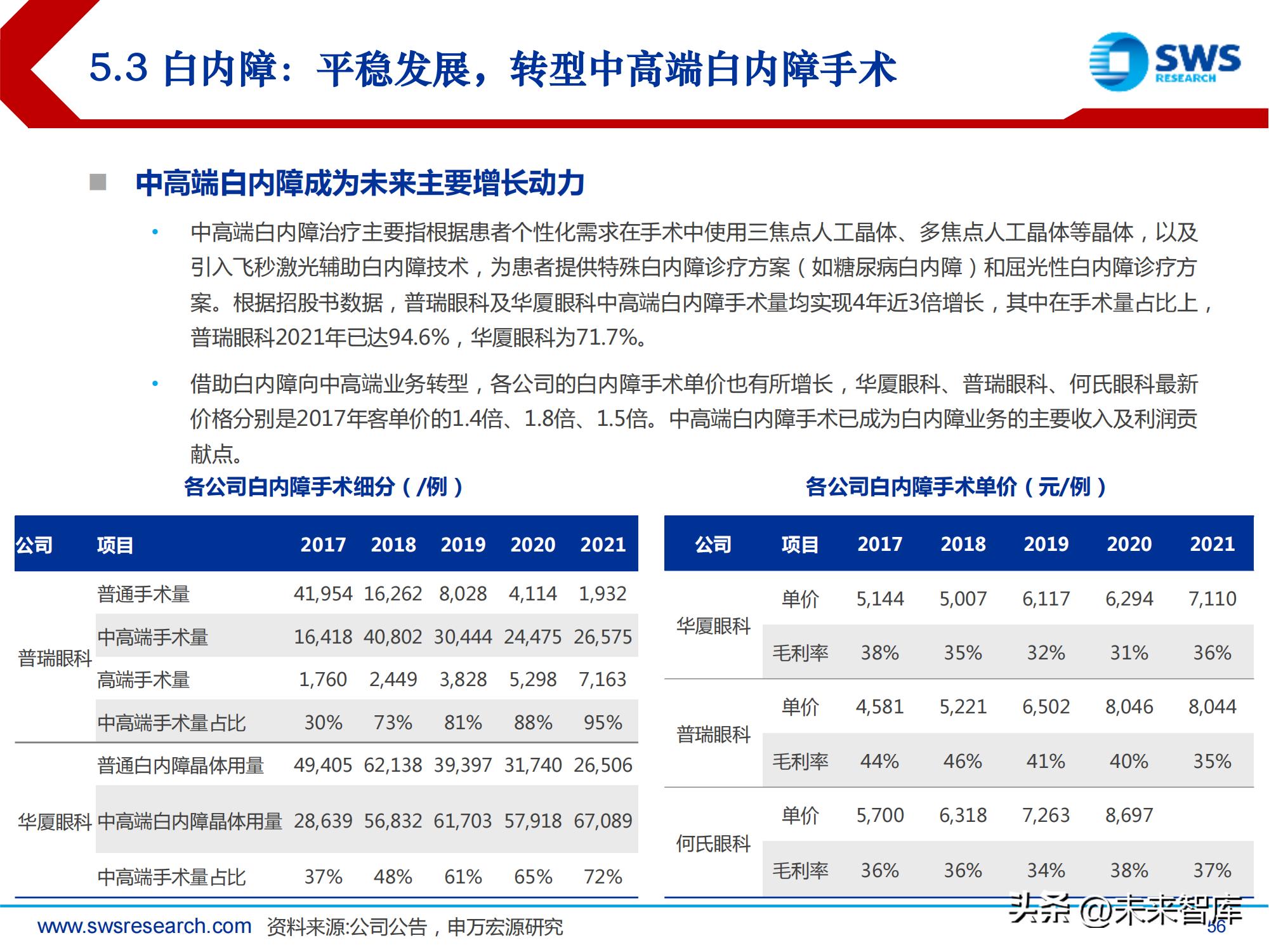 中国高频眼科行业现状分析报告,眼科行业深度分析