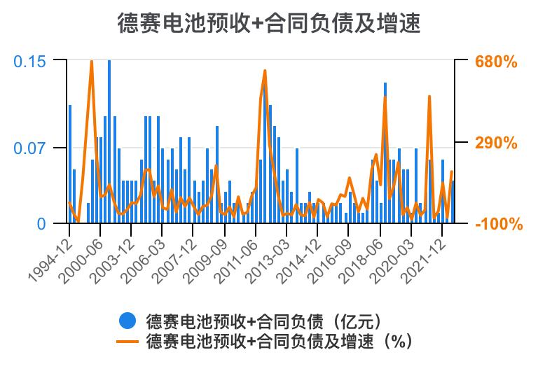 德赛电池利润表分析,德赛电池的价值分析