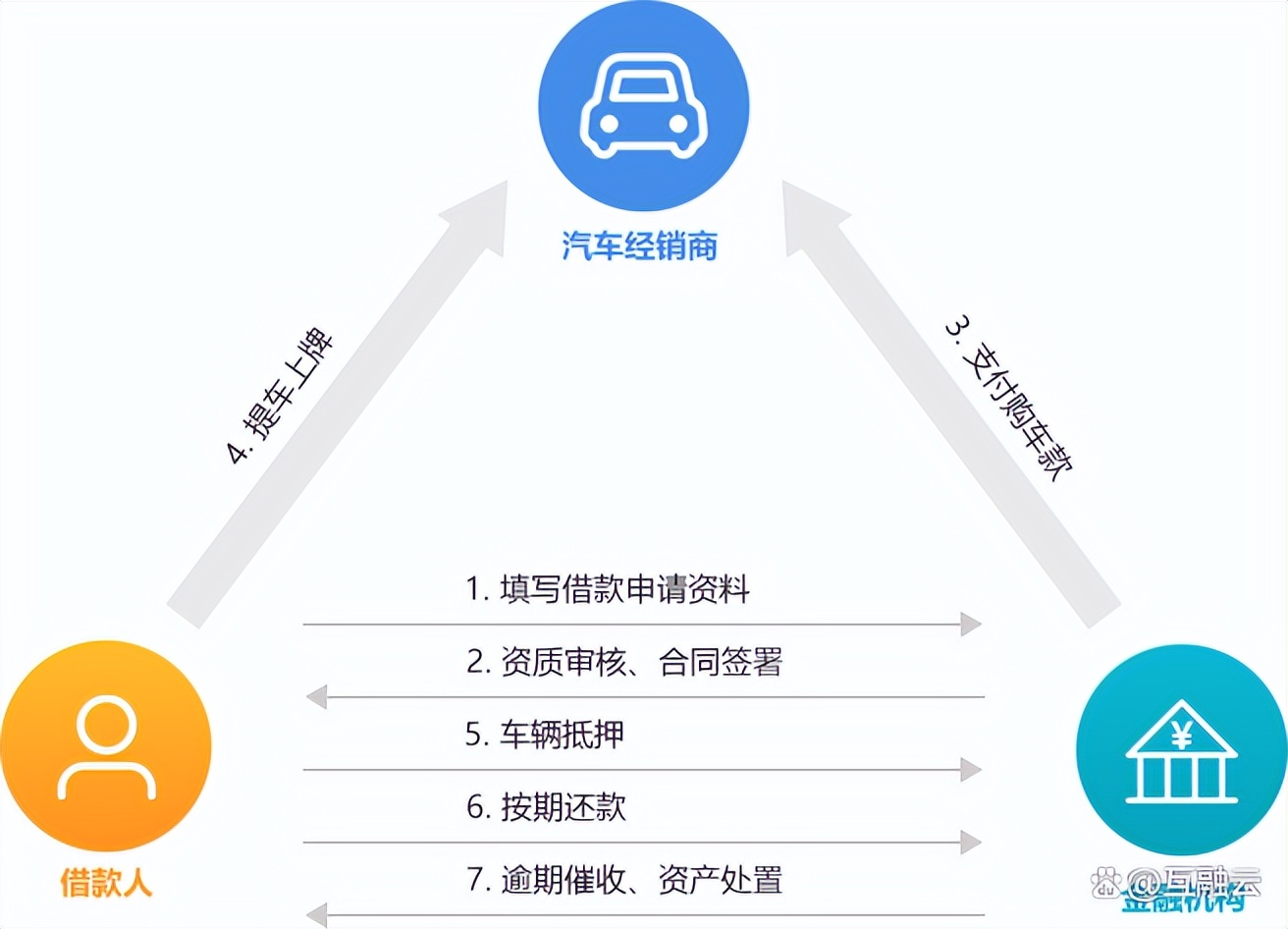 互融云分期系统,互融云消费金融创新