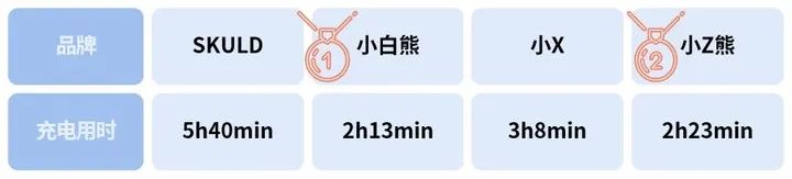 高销量智能恒温碗对比测评，这2款续航长且保温效果好