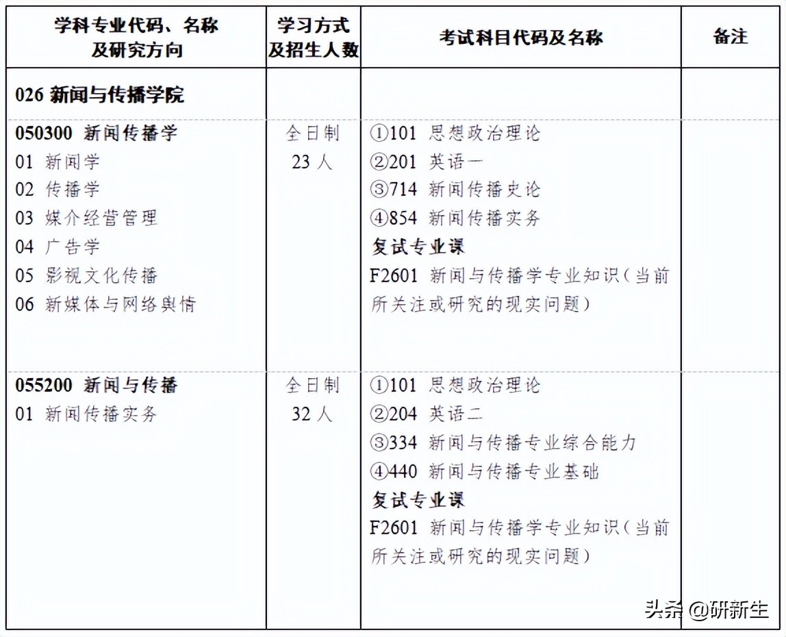 新传考研择校|湖南大学招生情况、参考书、分数线和录取数据