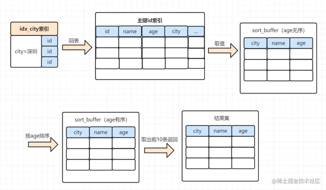 sql查询次数过多怎么优化,mysqlsql优化教程