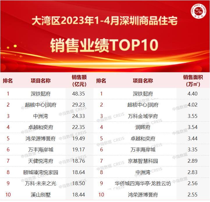 2023年深圳房地产销售排名,2024年深圳一季度房地产报告