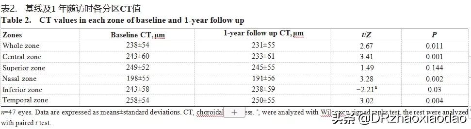 还有人以为脉络膜增厚是坏事吗？看完这篇再说吧