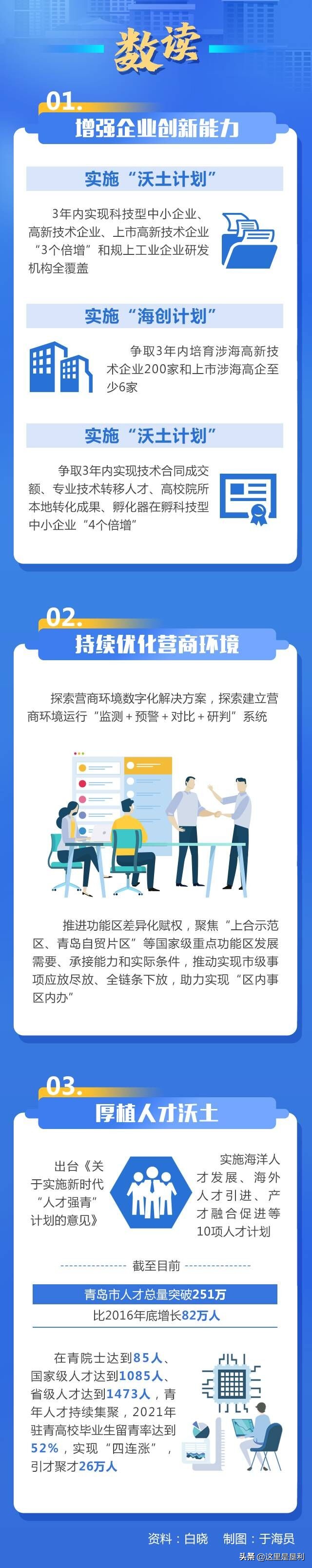 走在前开新局｜“三个十大”见行动①：“十大创新看青岛