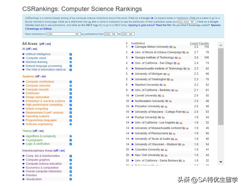 美国留学热门专业大学排名,申请国外留学专业排名第一