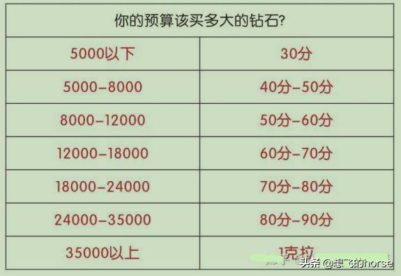 怎么选钻戒是最好的钻石,钻戒怎么选详解钻戒挑选技巧