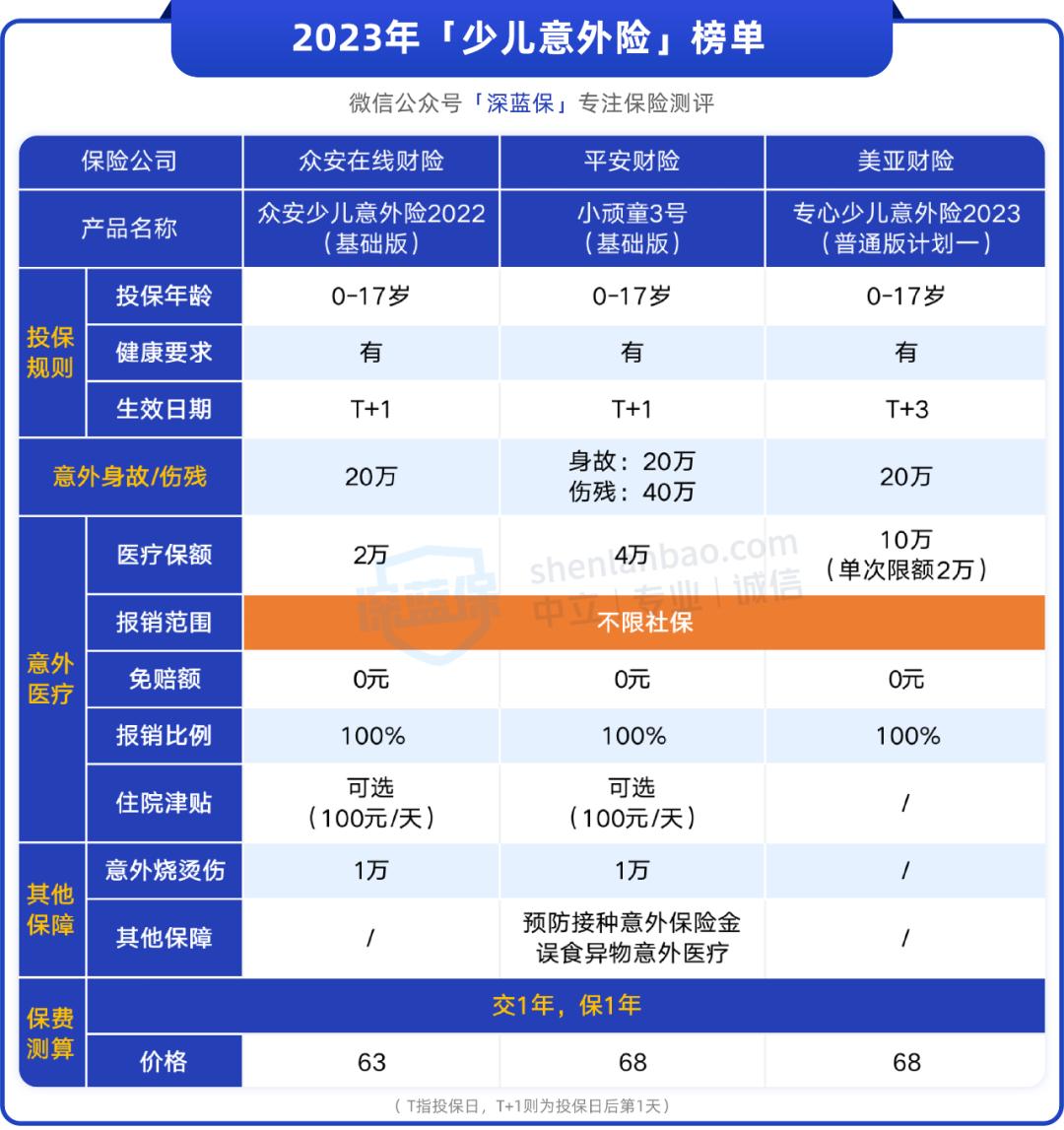 2021年意外险排行榜前十名,高空作业意外险100万保额多少钱