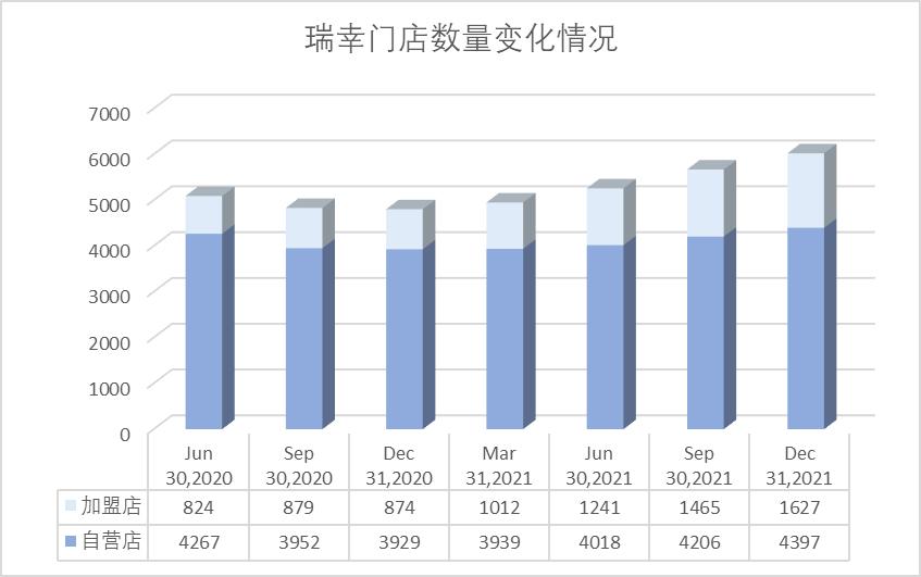 瑞幸加盟分成比例,瑞幸咖啡联营商现状