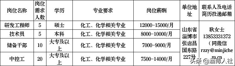 【荐岗】​金城医药、洁林塑料、天景工程、海力化工、民基新材料、正大聚氨酯~