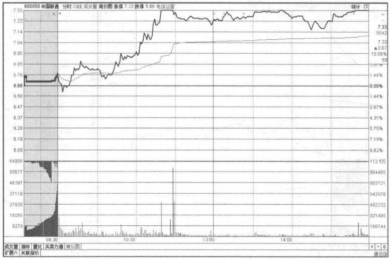 集合竞价却隐藏着主力手段,集合竞价看懂主力操盘意图