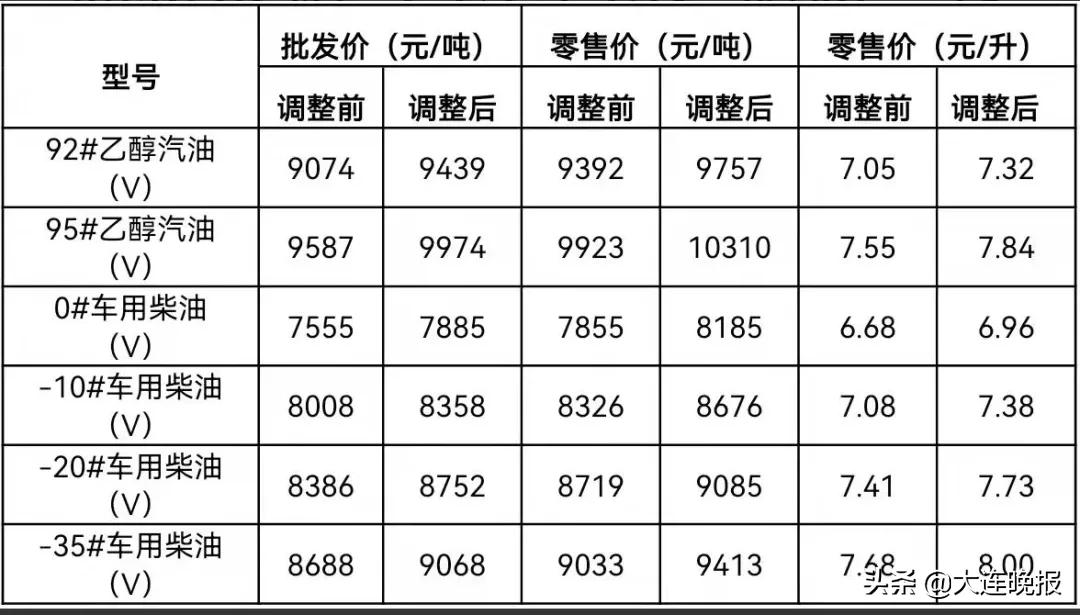 今晚调价窗口价格,今日油价柴油价格今晚上涨吗