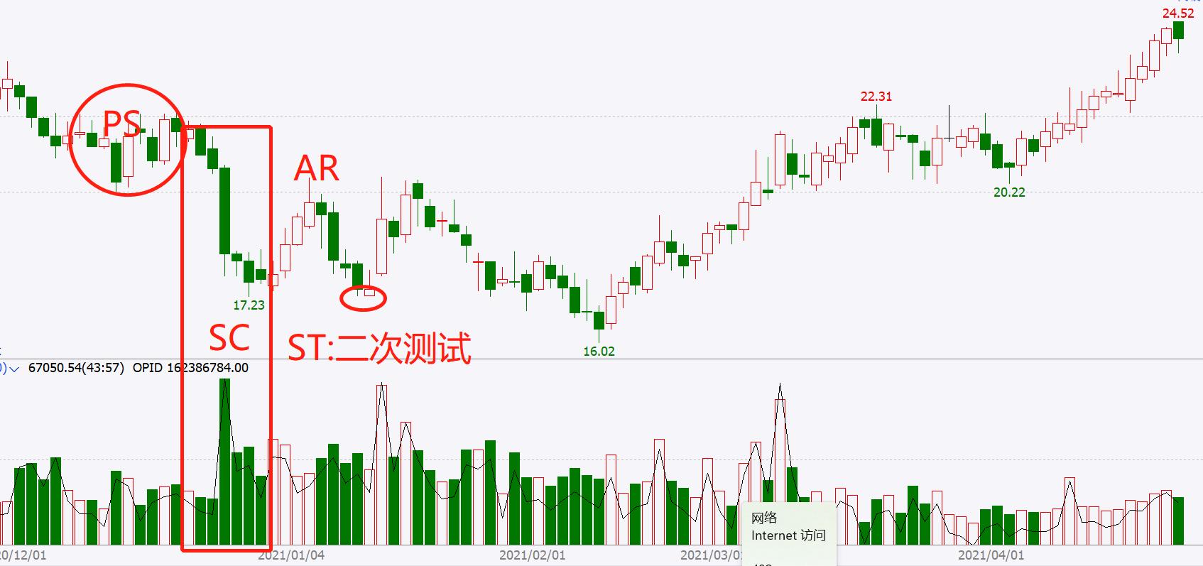 威科夫操盘法进阶图书,威科夫操盘法吸筹第一阶段