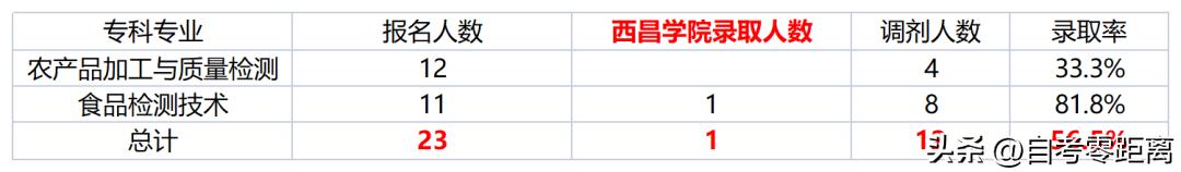 乐山职业技术学院专升本录取分数,乐山职业技术学院专升本录取线