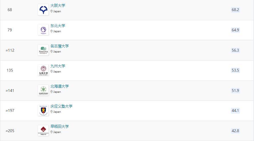 2023年QS世界大学（日本）排名Top50汇总