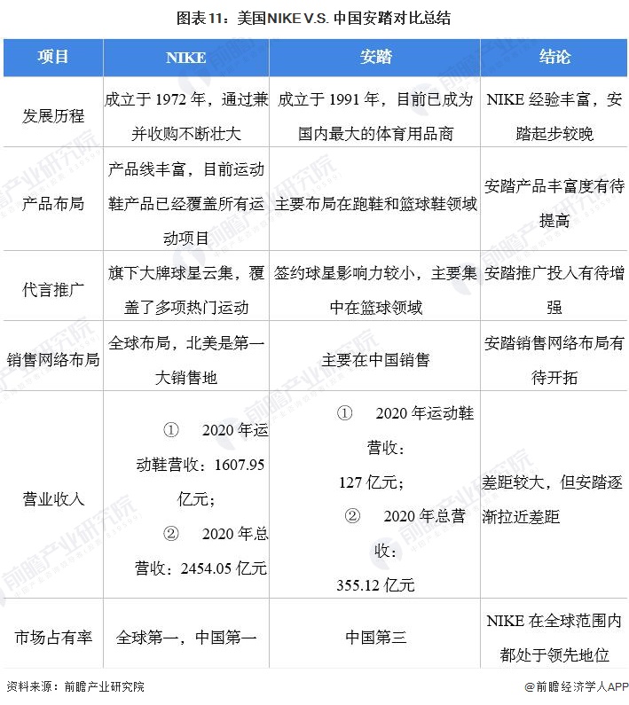 干货！2022年中美运动鞋龙头企业对比——美国NIKEVS中国安踏