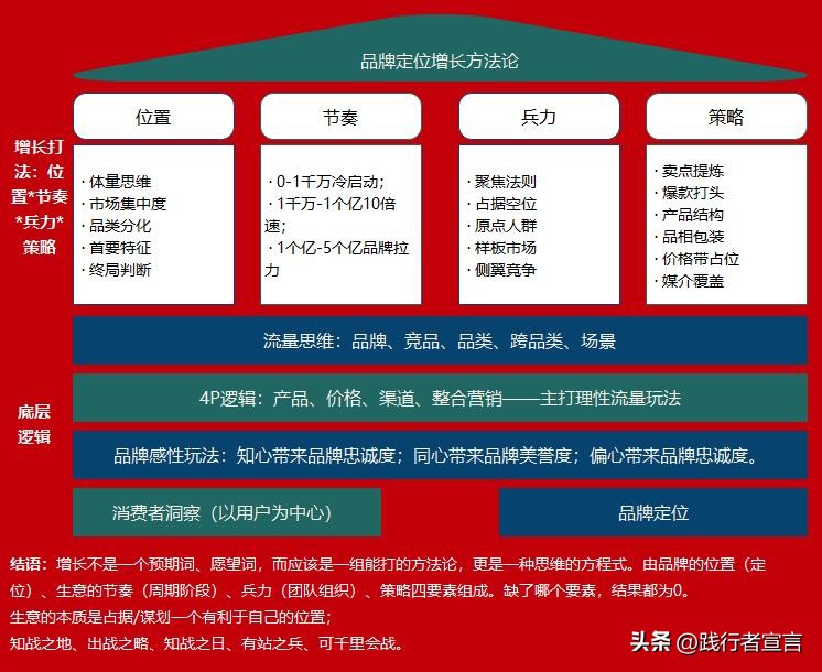 品牌增长方*论法**：全局观基础上有节奏的策略通关