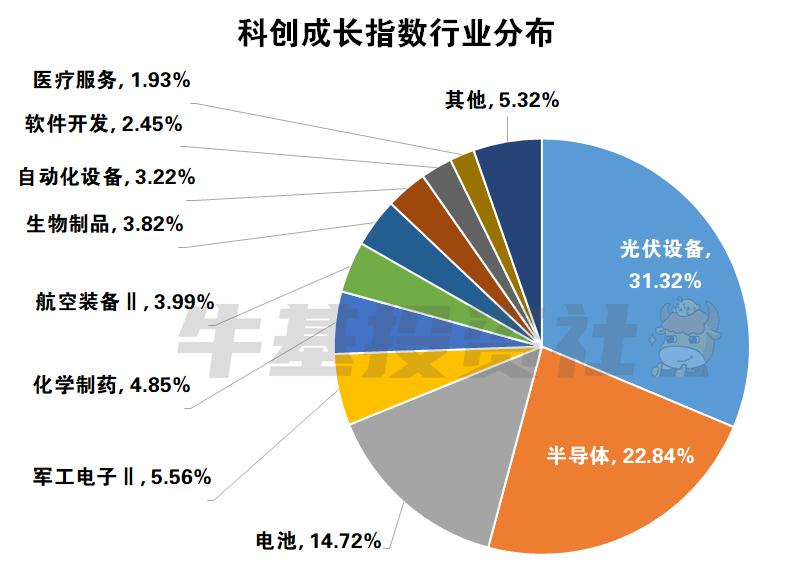 一图看懂科创50指数,科创板指数到底值不值得长期投资