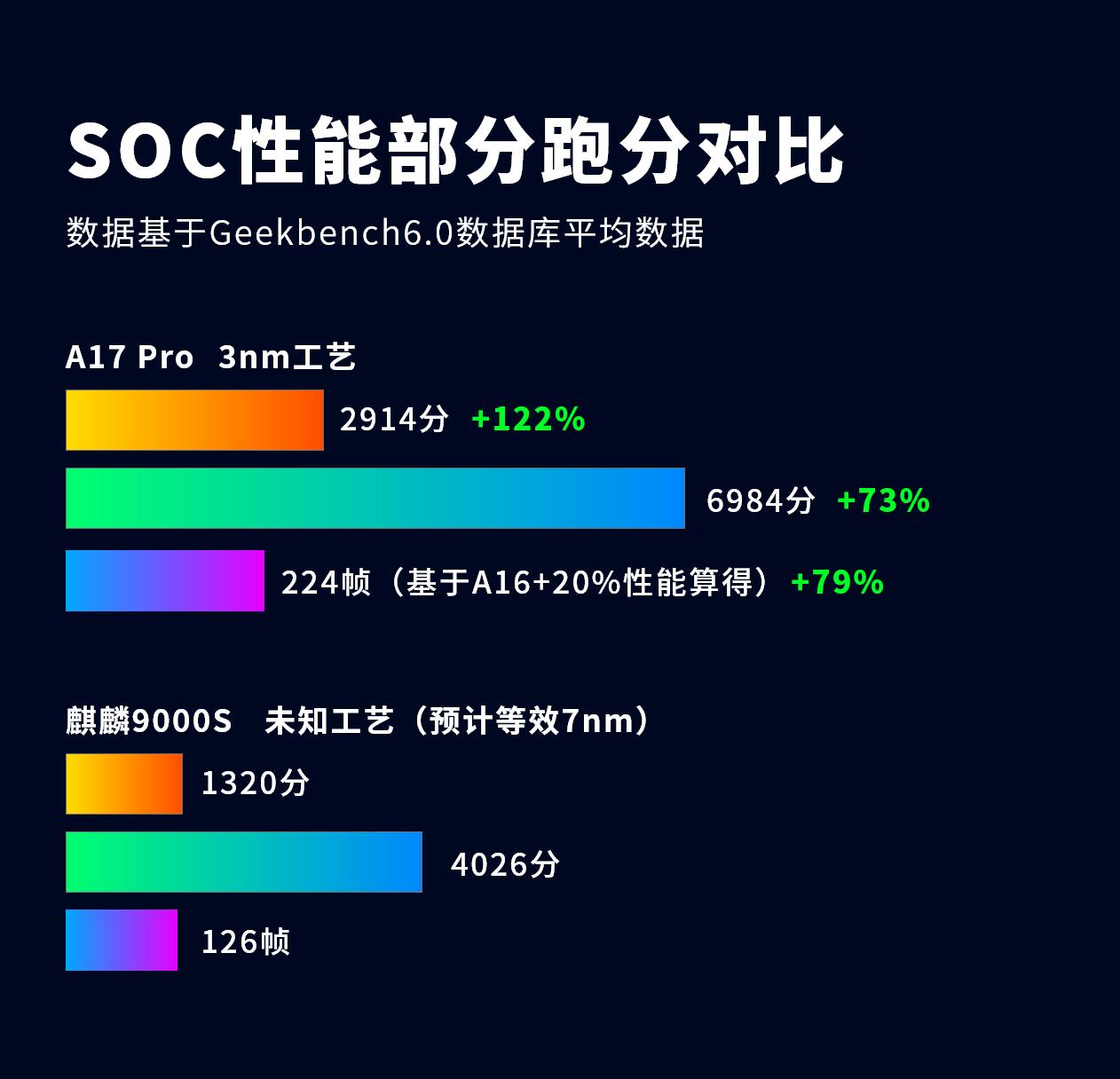 苹果15和华为mate60哪个芯片好,苹果15和华为mate60销量对比