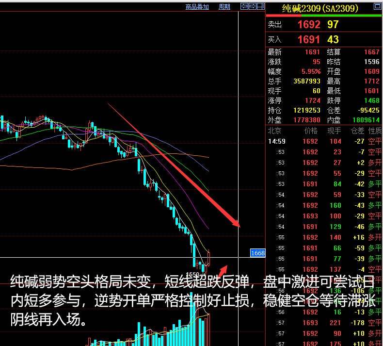 2023年5月14日的期货分析,期货3月5日夜盘分析