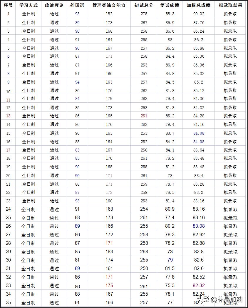 2023年对外经济贸易大学MPAcc录取分数线分析林晨考研北京