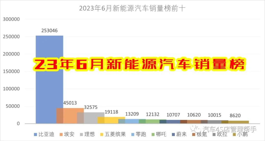 比亚迪元pro新能源2021款销量,7月比亚迪新能源汽车销量排行榜