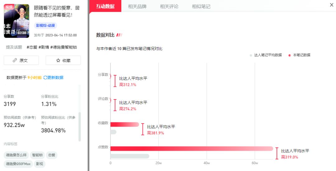 小红书如何快速提高播放量,小红书笔记一个小时点击率破千