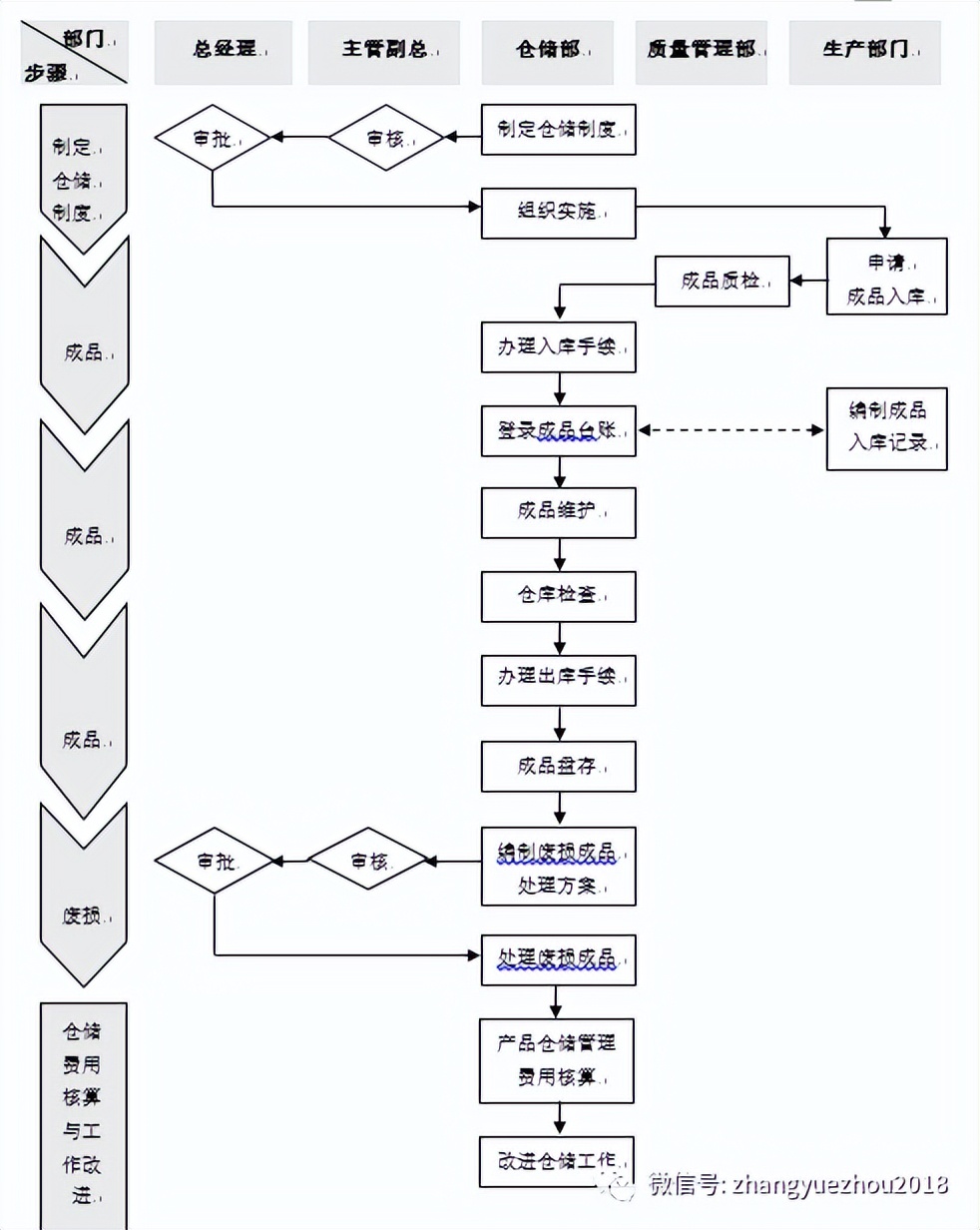 工厂仓储库存管理与物料配送,仓库物料管理流程及标准