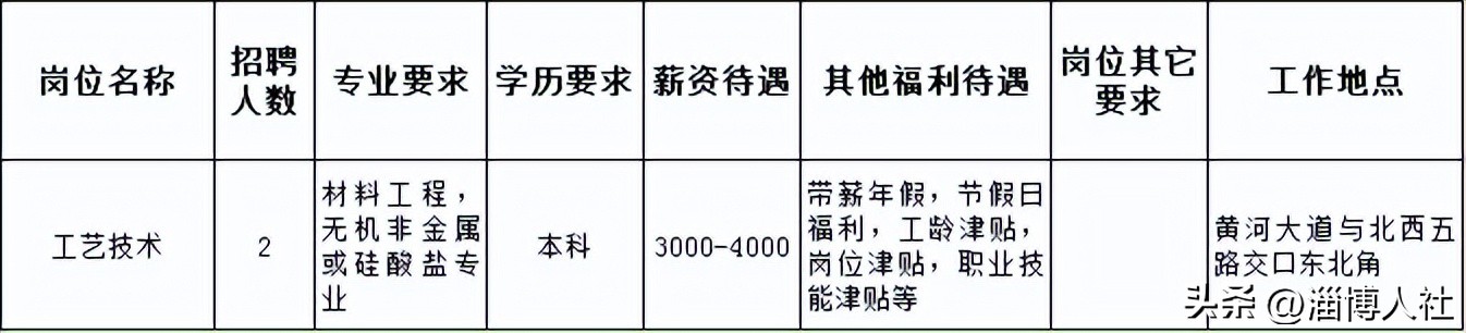 淄博市四强产业企业评选,淄博高新区产业园最新招聘