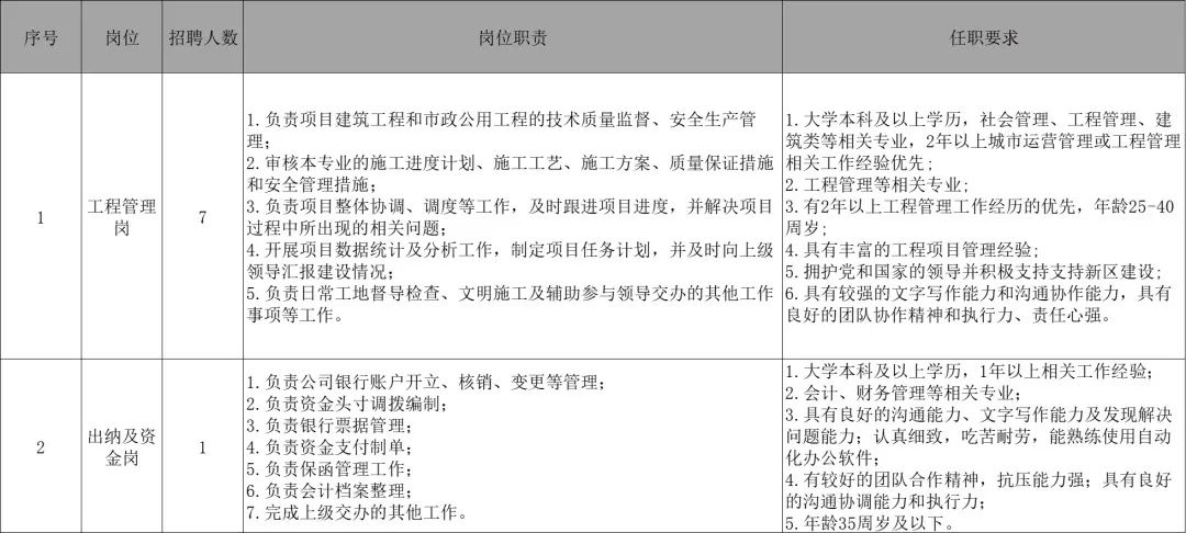保定工程管理招聘,河北雄安招聘财务