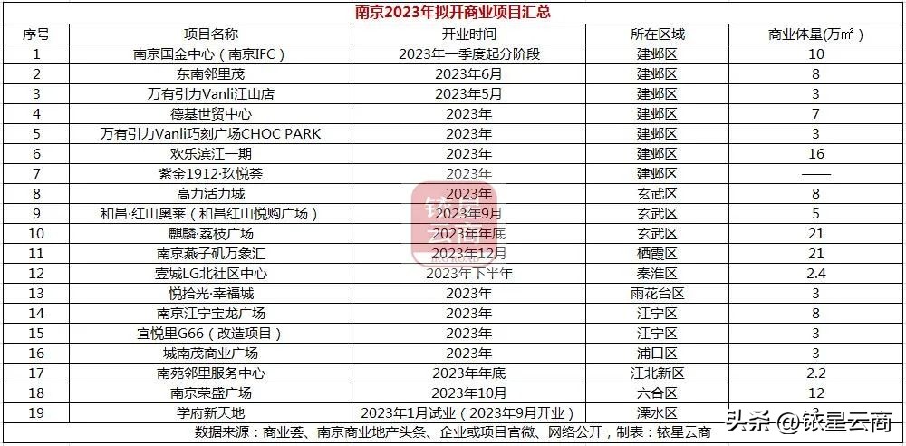 新一线城市商业机会,华东商业城最新消息