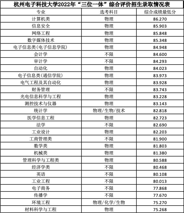2022年浙江高校三位一体招生简章,浙江三位一体专业考哪些学校