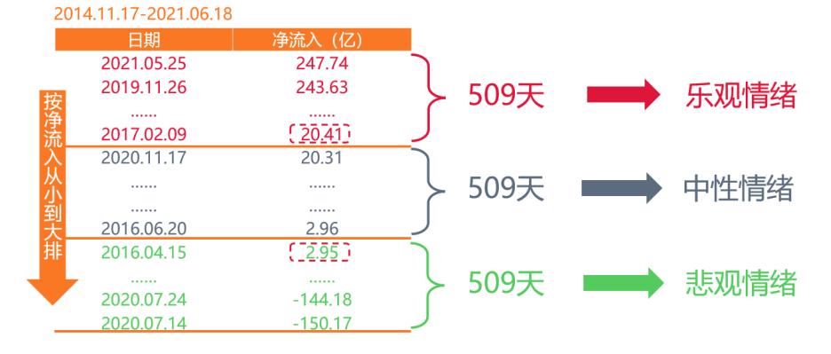 利用趋势找买点和卖点,利用板块资金净流入选股