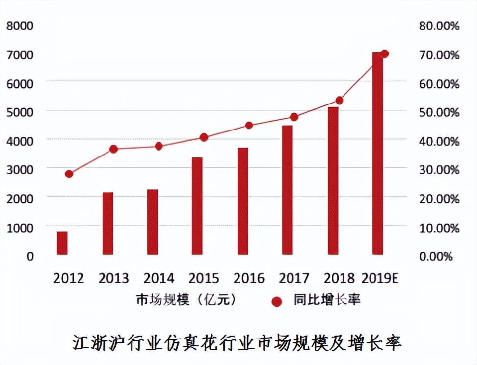 义乌led仿真花批发市场,义乌仿真花半成品批发市场