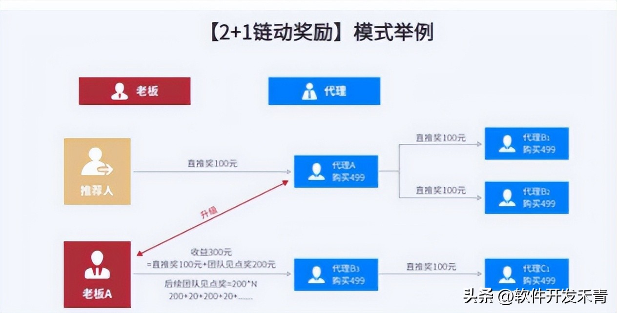 酒企1+1营销模式,链动2+1裂变模式开发解析