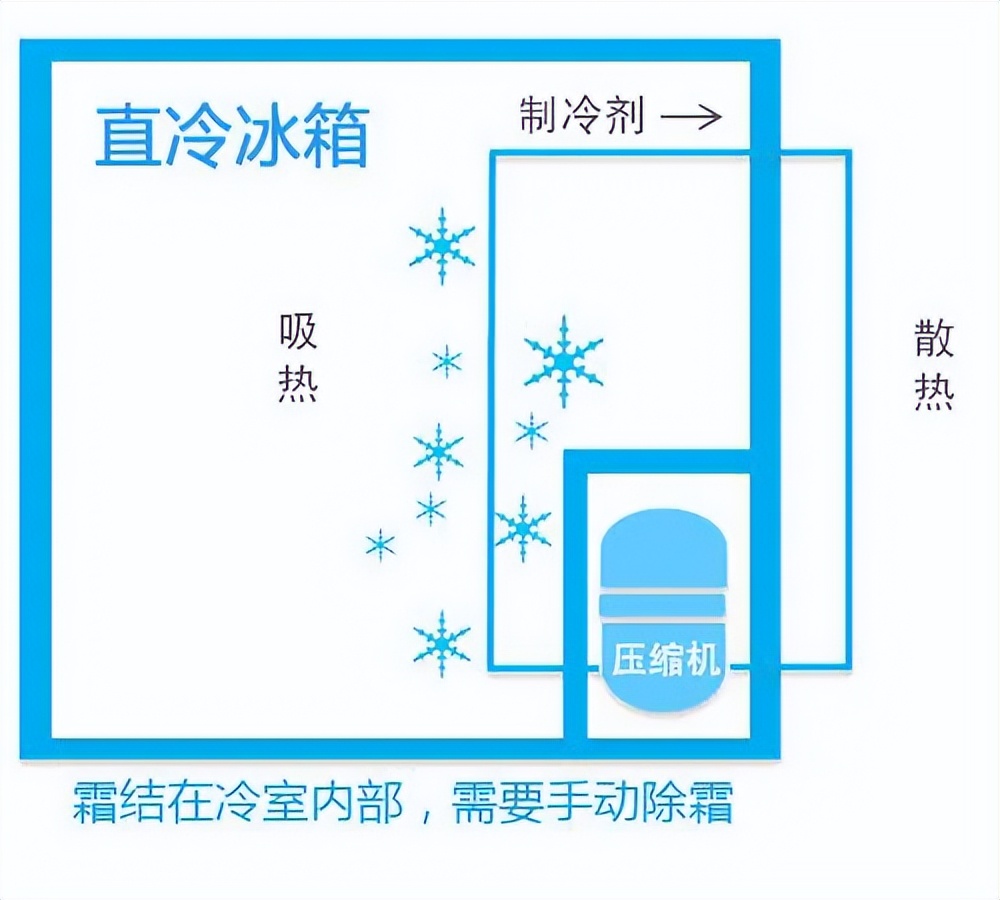 维修师傅教你怎么选冰箱,家装一般多大的冰箱好