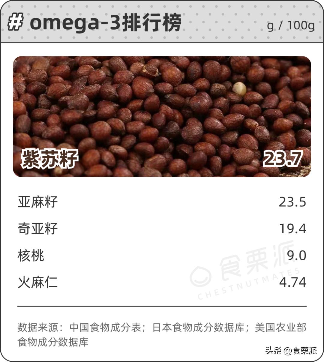 哪种坚果排名第一名,各种坚果的营养价值排名