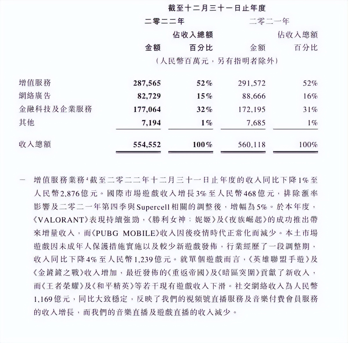 三家共赚2800亿，腾讯网易米哈游如何迈过“2022这道坎”